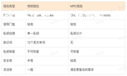 要实现tpWallet的U（USDT）跨链转移，首先需要理解当前流行的区块链技术以及tpWallet的功能。tpWallet 是一个支持多链钱包，可以方便用户管理不同区块链上的资产。下面将详细介绍如何进行跨链转移，包括步骤、注意事项及常见问题。

什么是跨链转移？
跨链转移，顾名思义，就是将资产从一个区块链网络转移到另一个区块链网络。以USDT为例，它在多个区块链上都有发行，比如以太坊（ERC-20）、波场（TRC-20）和币安智能链（BEP-20）。跨链转移可以让用户灵活地使用其资产，甚至利用不同链的特性。

为什么要跨链？
用户想要跨链通常是出于以下几个原因：
ul
    listrong避开网络拥堵：/strong某些链在网络高峰期间可能会拥堵，跨链转移可以让用户选择更快速或更便宜的链。/li
    listrong利用不同链的应用程序：/strong某些去中心化应用（DApp）只在特定链上运行，跨链转移可以帮助用户接入这些应用。/li
    listrong资产配置多样化：/strong用户希望在不同链上分散资产，以降低风险。/li
/ul

tpWallet如何实现U的跨链转移？
tpWallet提供了用户友好的界面，帮助用户实现跨链转移。以下是详细步骤：

步骤一：打开tpWallet
首先，确保您已经在手机或计算机上下载并安装了tpWallet。如果还没有，您可以在相应的应用商店中找到它。

步骤二：登录账户
打开tpWallet后，使用您的私钥、助记词或其他安全方式登录到您的账户。如果您是第一次使用，请确保备份好您的助记词和私钥，以防丢失。

步骤三：选择转移资产
登录后，在钱包主界面，您可以看到资产列表。找到您要跨链转移的USDT，点击进入详细页面。

步骤四：选择跨链转移选项
在USDT的详细页面，寻找“跨链转移”或者“转账”选项。在这里，您可以选择源链和目标链。

步骤五：输入转账数量
选择完成后，输入您希望转移的USDT数量。tpWallet系统会显示当前的转账费用和预计到帐时间，确保您对这个信息满意。

步骤六：确认转移并输入密码
确认转账信息无误后，点击“确认”按钮。系统可能会要求您输入钱包密码，以确保安全性。

步骤七：等待转账完成
成功提交后，您可以在交易记录中看到该笔交易。根据所选的链，以及网络的拥堵情况，转账可能需要几分钟到几十分钟不等的时间来完成。

注意事项
在进行跨链转移时，用户需要注意以下几点：
ul
    listrong网络费：/strong每次转账都需要支付网络费用，请根据链的不同选择合适的转账时机。/li
    listrong确认目标链支持：/strong在选择目标链时，确保目标链能够支持您选择的USDT版本。/li
    listrong保护私钥：/strong在转账过程中，确保不泄露您的私钥或其他敏感信息。/li
    listrong及时查询状态：/strong转账后可随时在tpWallet里查看交易状态，确保转账完成。/li
/ul

常见问题解答
Q1: 跨链转移是否安全？
A1: 只要在知名钱包平台进行，并保护好您的私钥，跨链转移是相对安全的。但所有投资都有风险，用户需谨慎决策。

Q2: 转账时间一般需要多久？
A2: 一般情况下，转账通常在几分钟到几十分钟之间，具体时间视网络拥堵程度而定。

Q3: 如果转账失败，如何处理？
A3: 如果转账失败，您可以通过tpWallet的客服渠道获得帮助。通常可以查询交易记录，分析原因。

Q4: 跨链转移需要哪些条件？
A4: 确保您的钱包支持跨链转移的功能，并且目标链能够接收所转移的资产。

总结
通过tpWallet的跨链转移功能，用户可以灵活地管理自己的资产，实现在不同区块链间的转移，享受更好的交易体验。在进行跨链转移时，请务必仔细阅读操作指南，确保每一步都安全无误。希望这篇文章对您在tpWallet中使用USDT的跨链转移有所帮助！

跨链转移, tpWallet, USDT, 区块链/guanjianci 
如何在tpWallet中轻松实现USDT跨链转移