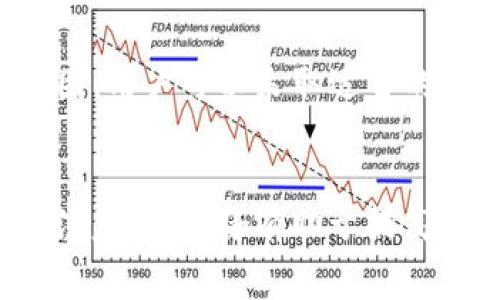    tpWallet转出一直显示打包中？解决方法与常见问题分析  /   
 guanjianci  tpWallet, 转出, 打包中, 钱包管理  /guanjianci 

引言
在数字货币的世界里，钱包的管理和交易的顺利进行至关重要。tpWallet作为一个相对新兴的数字货币钱包，受到了许多用户的青睐。然而，在使用过程中，有些用户会遇到转出交易一直显示“打包中”的问题。这不仅让人感到困惑，也有可能影响交易的及时性。本文将详细探讨这一问题的原因和解决方法，帮助您更高效地管理数字资产。

tpWallet简介
tpWallet是一款功能强大的数字货币钱包，支持多种主流数字资产的存储与管理。它不仅提供安全的存储解决方案，还为用户提供便捷的交易功能。然而，作为一个去中心化的钱包，交易的打包与确认依赖于区块链网络的状况，这意味着用户在使用tpWallet时，可能会遇到不同程度的交易延迟。

什么是“打包中”？
在了解如何解决tpWallet转出交易一直显示“打包中”的情况之前，首先要明白“打包中”具体指的是什么。当用户发起一笔转出交易时，这笔交易需要被记录到区块链上。为了将交易加入区块，矿工需要确认这笔交易并将其封装进一个区块中。这个过程被称为“打包”。在这个过程中，用户的交易会显示为“打包中”，直到交易被确认并完成。

导致“打包中”状态的常见原因
出现转出交易一直处于“打包中”状态，可能与以下几个因素有关。

h41. 网络拥堵/h4
区块链网络在某些时期会出现拥堵的情况。比如在某些重要事件、新币上线或价格波动时，用户的交易量会激增。这时， miners 需要处理的交易数量增加，导致交易确认时间延长，从而引发“打包中”的情况。

h42. 交易费用设置过低/h4
在发送交易时，用户可以设置交易费用（gas费用）。如果设置的费用过低，矿工可能会优先处理其他费用更高的交易。这会导致您的交易长时间停留在“打包中”，等待被处理。

h43. 钱包软件问题/h4
有时候，钱包本身可能存在技术问题或bug，导致显示错误或交易未能正确发送。确保您使用的是最新版本的钱包软件，可能会解决相关问题。

h44. 区块确认时间/h4
不同的区块链对交易的确认时间要求不同。一些区块链可能需要更多的确认才能显示交易状态的变化。因此，有些情况下，即使交易已经被矿工确认，钱包可能仍然需要更长的时间来更新状态。

如何解决“打包中”问题
遇到tpWallet转出一直显示“打包中”的问题时，您可以尝试以下几种解决方案。

h41. 检查网络状态/h4
使用区块链浏览器查看当前网络的拥堵情况。您可以通过输入您的交易哈希（TXID）来了解交易的状态。如果您的交易是在网络繁忙时发送的，您可能需要耐心等待。

h42. 提高交易费用/h4
如果可能，尝试为您的交易设置更高的交易费用，以提高被矿工处理的优先级。许多钱包会提供建议的费用选项，您可以根据当前网络状态进行调整。

h43. 刷新钱包/h4
尝试关闭并重新打开tpWallet，然后重新查看交易状态。有时，简单的重新加载可以解决显示的问题。

h44. 更新钱包软件/h4
检查您是否使用最新版本的tpWallet。开发团队会定期发布更新以修复bug和改进软件性能。确保您使用的是最新版，可以减少出现各种问题的可能性。

h45. 联系客服/h4
如果问题 persists，您可以联系tpWallet的客服团队。他们通常可以提供更具体的技术支持和帮助，输入和解决您在使用过程中遇到的问题。

总结
总之，tpWallet转出交易一直显示“打包中”是一个相对常见的问题，可能由多种因素引起，包括网络拥堵、交易费用过低、钱包软件问题或区块确认时间等。通过了解这些原因，用户可以采取适当的措施来解决问题。无论是提高交易费用，检查网络状态，还是联系技术支持，您都可以更高效地管理您的数字资产。希望本文能为您带来帮助，让您的数字货币交易更加顺利。

后续建议
为了避免将来再次发生类似问题，建议用户在进行数字资产转出时，提前关注网络状态，并合理设置交易费用。此外，保持对数字货币市场的关注，了解主要区块链的动态和注意事项，将有助于提高交易的成功率与时效性。